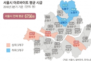 알바, 강남서 알아봐… 강북보다 시급 ‘짭짤’