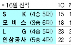 [프로농구] 최준용 고비마다 ‘골’ SK, 막내 잘 뽑았네