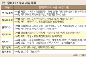 韓·중미 FTA 타결… 자동차 수출 늘고, 커피 더 싸진다