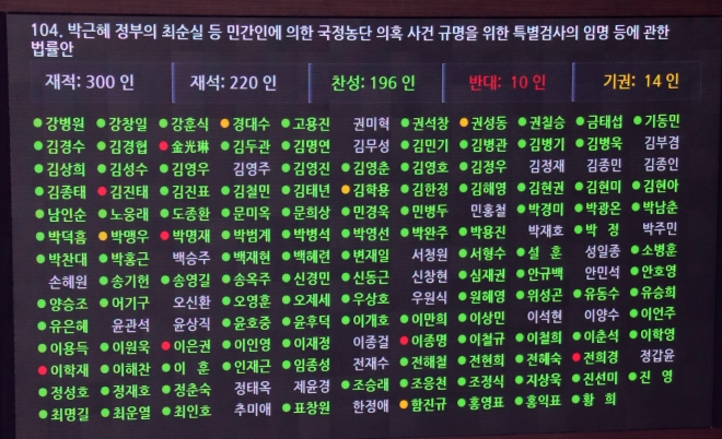 ’최순실 국정농단 의혹 규명 특검법’ 국회 본회의 통과