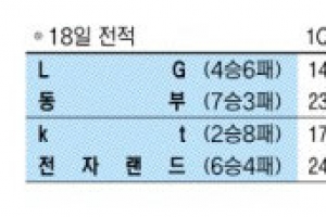 1분의 악몽…kt 조성민 652일 만에 개인 최고점