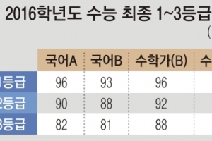 1등급 컷, 국어 92·영어 94·수학 나 88점 될 듯