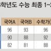 1등급 컷, 국어 92·영어 94·수학 나 88점 될 듯