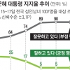 TK서도 ‘5% 대통령’… 30대 0%, 50·60대 9%로 지지율 뚝