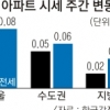 전국 매매가 상승률 8주 만에 최저