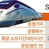수서고속철 SRT 새달 9일 첫 운행…놓쳐도 5분내 반환 땐 수수료 ‘0’원