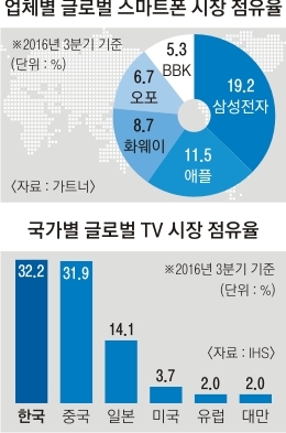 中 ‘스마트폰·TV 굴기’ 가속…점유율 1위 삼성·LG 맹추격