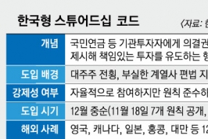 새달 한국형 ‘스튜어드십 코드’ 뒷짐 지는 기관투자자 없어지나