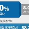 직장인 92%, 나는 을!