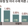 싱글稅는 현실… 두 자녀 외벌이보다 세금 年79만원 더 낸다