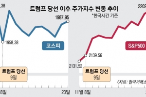 美증시 ‘高高’ 코스피 ‘맴맴’… 트럼프가 ‘증시 동맹’ 깼다?