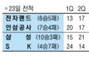 [프로농구] 김태술 어시스트 마술쇼…삼성, SK 잡고 홈 10연승 달성