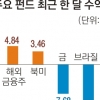 해외 금융주펀드 웃고 펀드 울상