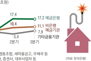 대출 옥죄자 제2금융 몰려 ‘풍선 효과’… ‘찔끔찔끔 대책’ 화 키웠다