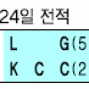 [프로농구] 돌아온 에밋도 KCC 5연패 못 막아