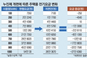 월 500㎾h 쓰면 요금 20%↓… 총 1조 2000억 할인