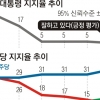 [탄핵 정국] ‘4% 대통령’… TK 지지율 3%·충청은 7%