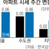서울 아파트값 상승률 6개월 만에 최저