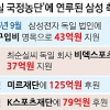 “삼성, 최순실에 43억 추가 지원 확인”… 檢, 대가성 여부 추적