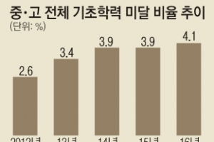 기초학력 미달 중고생 4년 전의 두 배