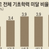 기초학력 미달 중고생 4년 전의 두 배