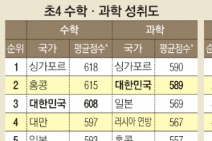 수학·과학 실력↑ 흥미↓