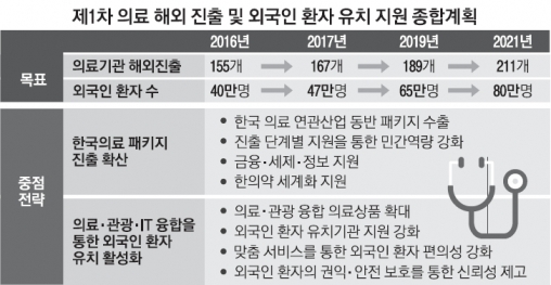 의료기관 해외진출 사업도 ‘최순실 불똥’