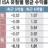 ISA 3개월 수익률 ‘-0.13%’