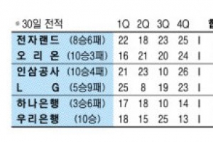 2년 만에 오리온 깬 전자랜드