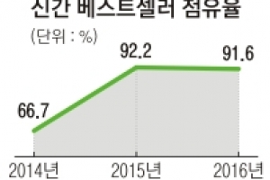 가격 거품 걷어내니… 신간 베스트셀러 25%P 늘었다