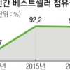 가격 거품 걷어내니… 신간 베스트셀러 25%P 늘었다