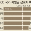 한국 근로자 23% ‘저임금’…OECD서 네 번째로 높아