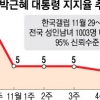 민심 못 달랜 세번째 담화… 반등 못한 대통령 지지율 4%