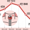 ‘과잉진단 논란’ 2년만에 갑상선 수술 급감