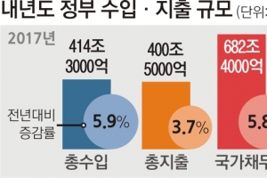 400조 5459억…내년 예산, 정부안보다 1505억↓