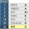 한국 연금제도 D등급…27개국 중 22위 낙제