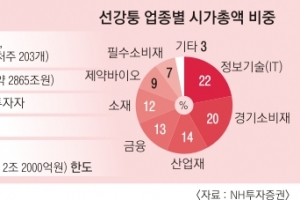 선강퉁 시총·PER·배당 따져야