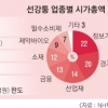 선강퉁 시총·PER·배당 따져야