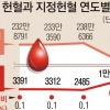 “○○병원 백혈병 딸 헌혈 부탁해요”… 사람 살리는 ‘지정헌혈’