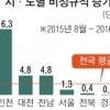 구조조정 파고에… 울산 비정규직 20% 늘었다