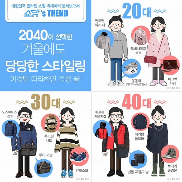 본격적으로 겨울 추위가 시작되는 11월, 우리나라 소비자들은 어떤 겨울 패션과 겨울 용품에 관심을 나타냈는지 알려주는 조사 결과가 나왔다. 쇼닥 제공.