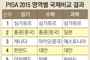 한국 중3·고1 학업성취도 ‘뒷걸음질’