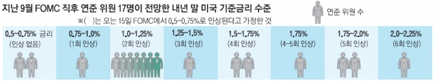 “美 금리인상 확실… 문제는 속도와 횟수” 결정 1주 전 연준위원들의 ‘마지막 힌트’