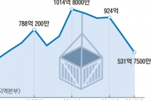 산업수도 울산 ‘추락’… 수출 1000억弗 ‘추억’
