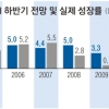 ‘최순실 리스크’ 더하면… 내년 2% 성장도 힘겹다