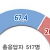 탄핵소추안에 ‘세월호 7시간’, 포함 67.4%