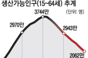 50년 뒤엔 2명 중 1명만 ‘생산가능인구’