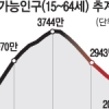 50년 뒤엔 2명 중 1명만 ‘생산가능인구’