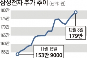 거침없는 삼성전자 주가 사상 첫 180만원 찍었다