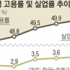 여성고용률 4년째 답보… 올해 평균 50.2% 그쳐